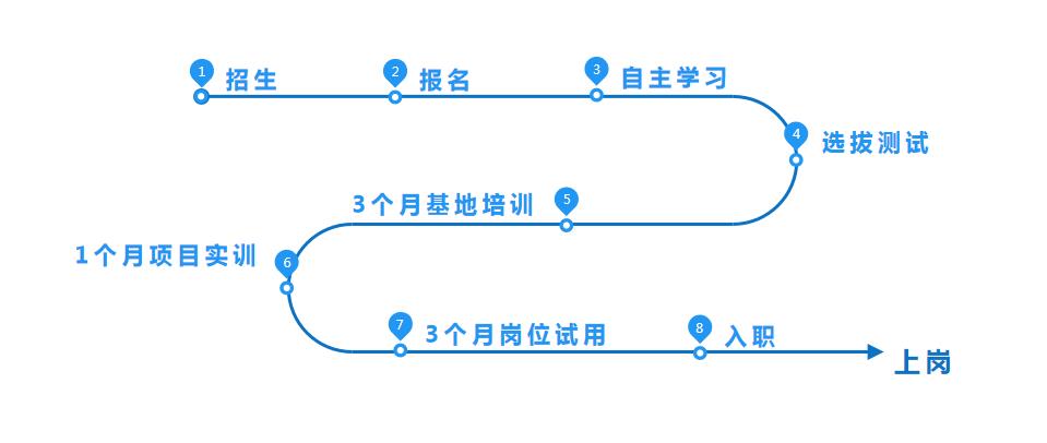 1570600326944694.jpg 培训流程.jpg